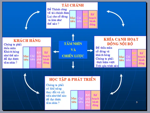 Bản đồ chiến lược là gì? Các bước tạo Strategy Map