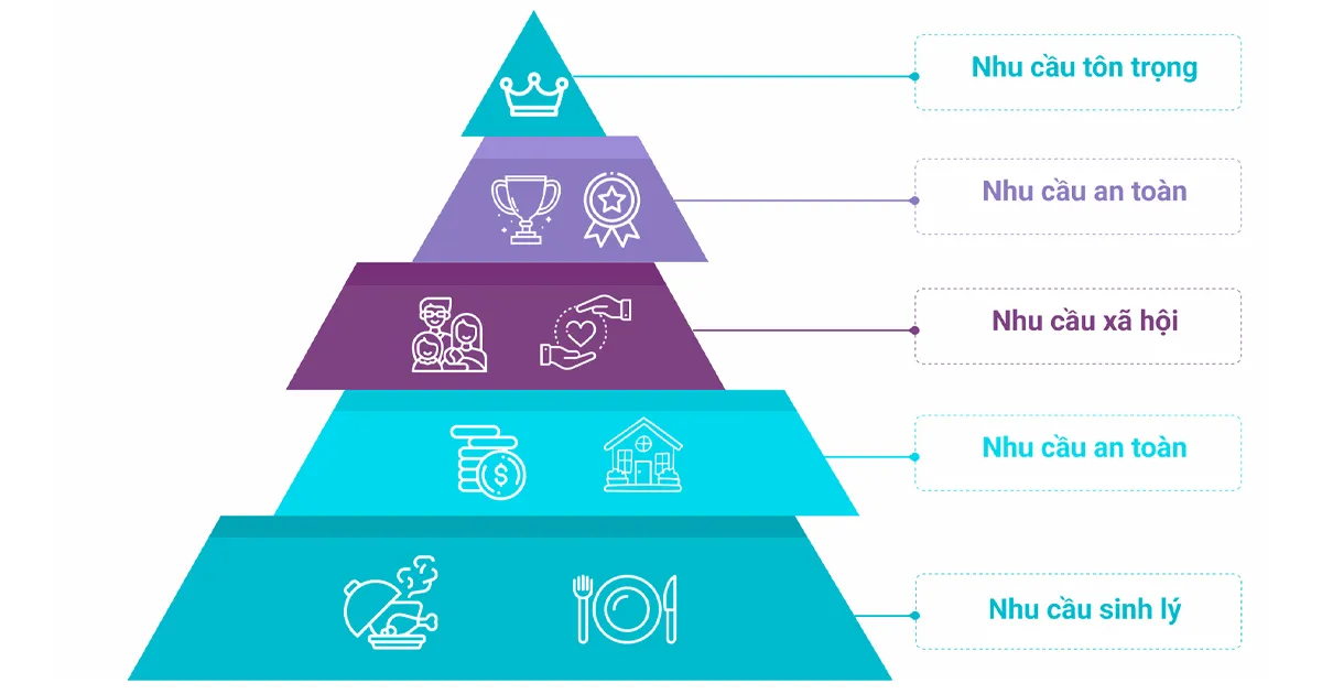 Tháp nhu cầu Maslow là gì? Ứng dụng nhu cầu con người