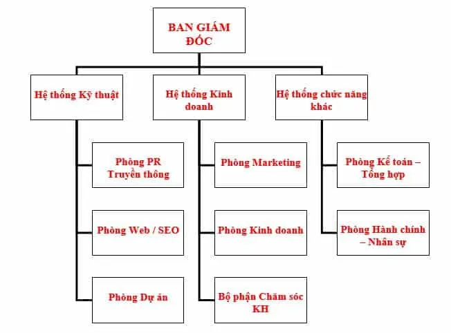 20+ mẫu sơ đồ tổ chức công ty 2024 – Vinamilk cơ cấu ra sao?