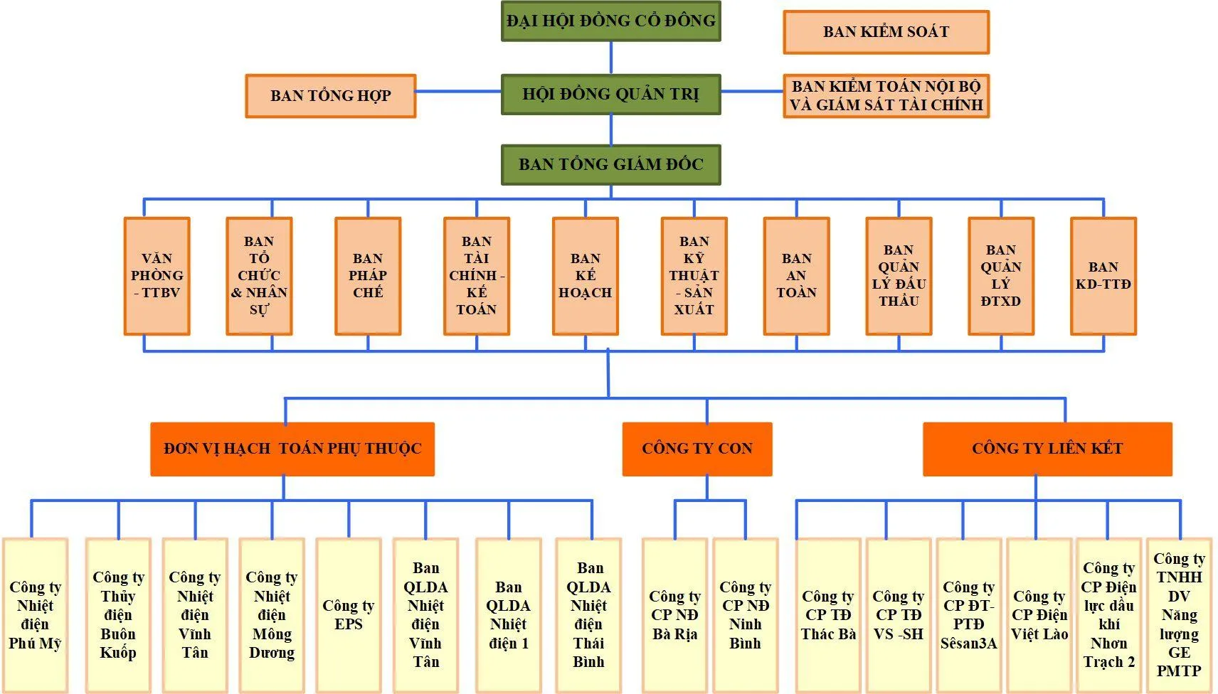 20+ mẫu sơ đồ tổ chức công ty 2024 – Vinamilk cơ cấu ra sao?
