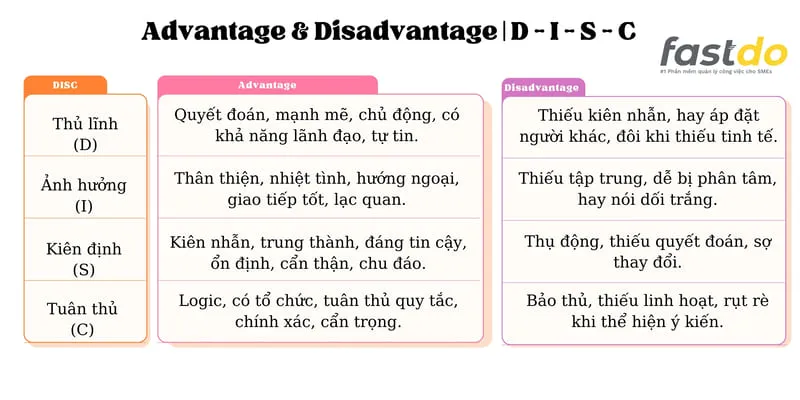 4 nhóm tính cách DISC là gì? Cách đọc biểu đồ DISC