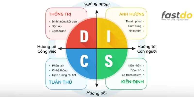 4 nhóm tính cách DISC là gì? Cách đọc biểu đồ DISC