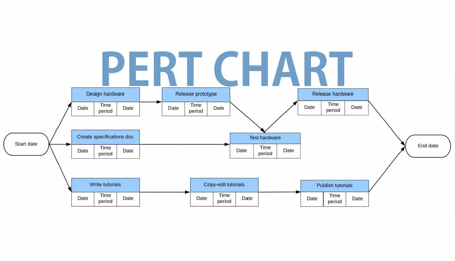 Sơ đồ PERT là gì? Cách xây dựng sơ đồ mạng lưới PERT