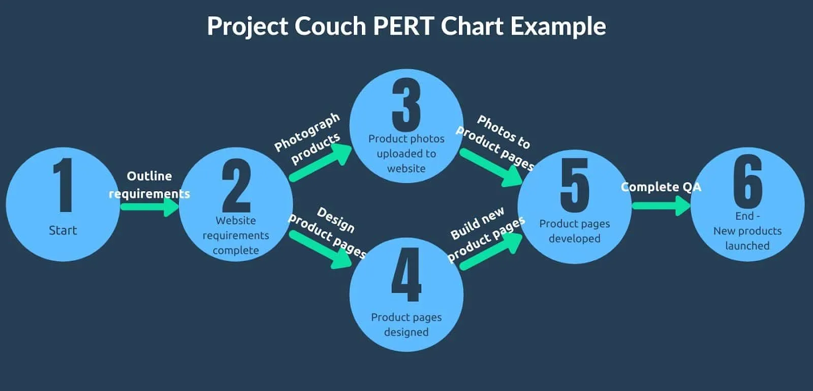 Sơ đồ PERT là gì? Cách xây dựng sơ đồ mạng lưới PERT