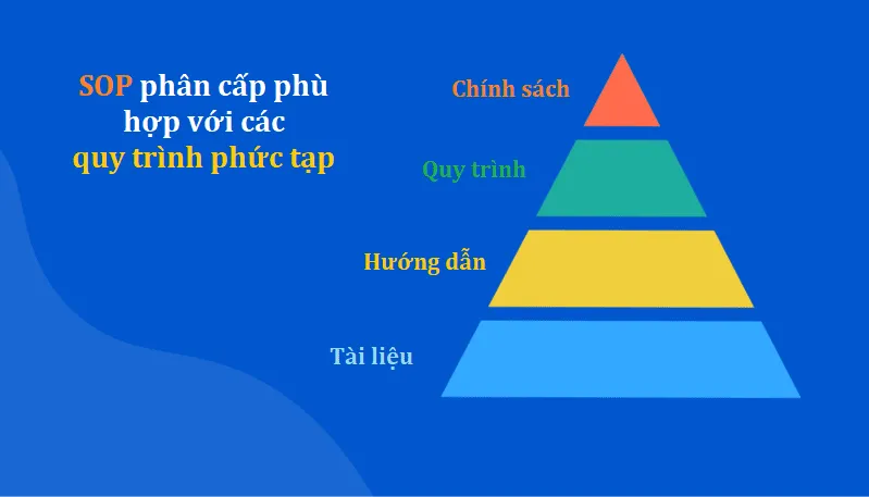 SOP là gì? Hướng dẫn xây dựng SOP với 8 bước chi tiết